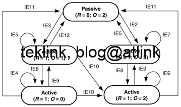 DUAL route FSM Processing of EIGRP Queries
