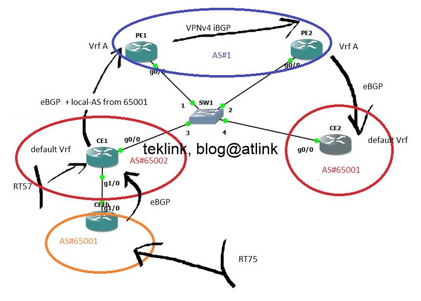 VPNv4 BGP AS-Override Feature into play!