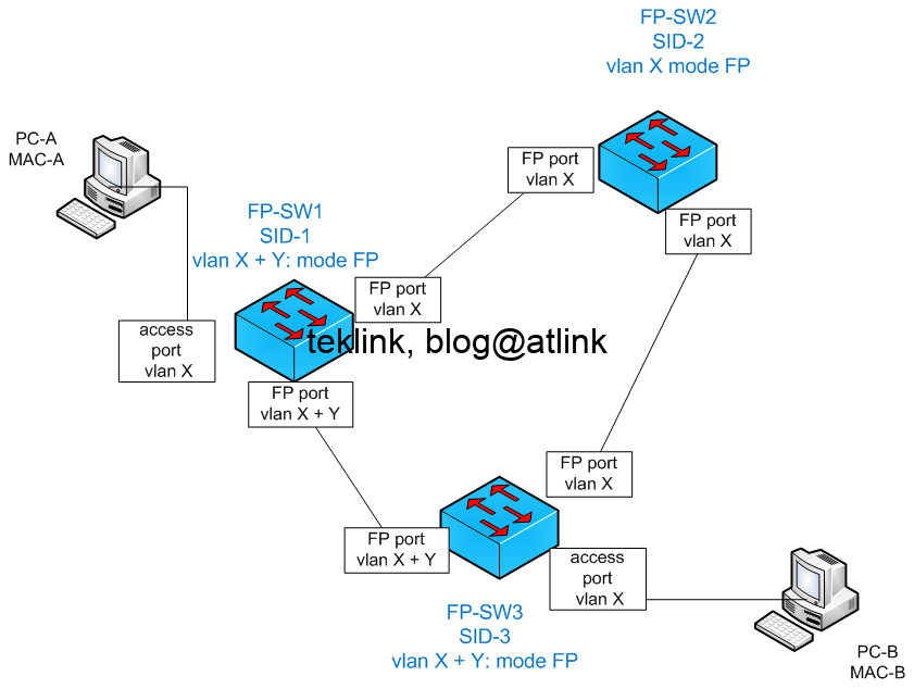 Vlan propagation and Cisco FabricPath
