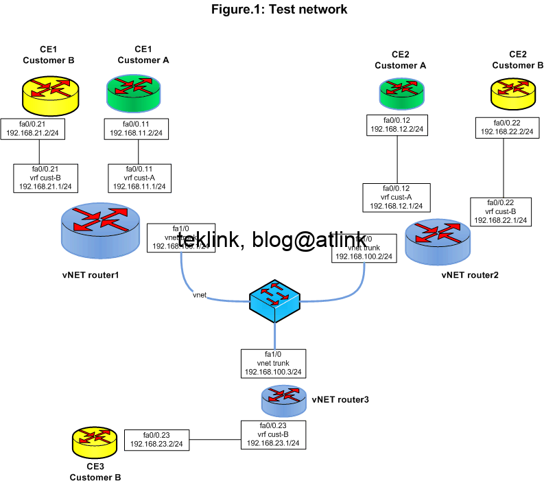 EIGRP over a vNET trunk