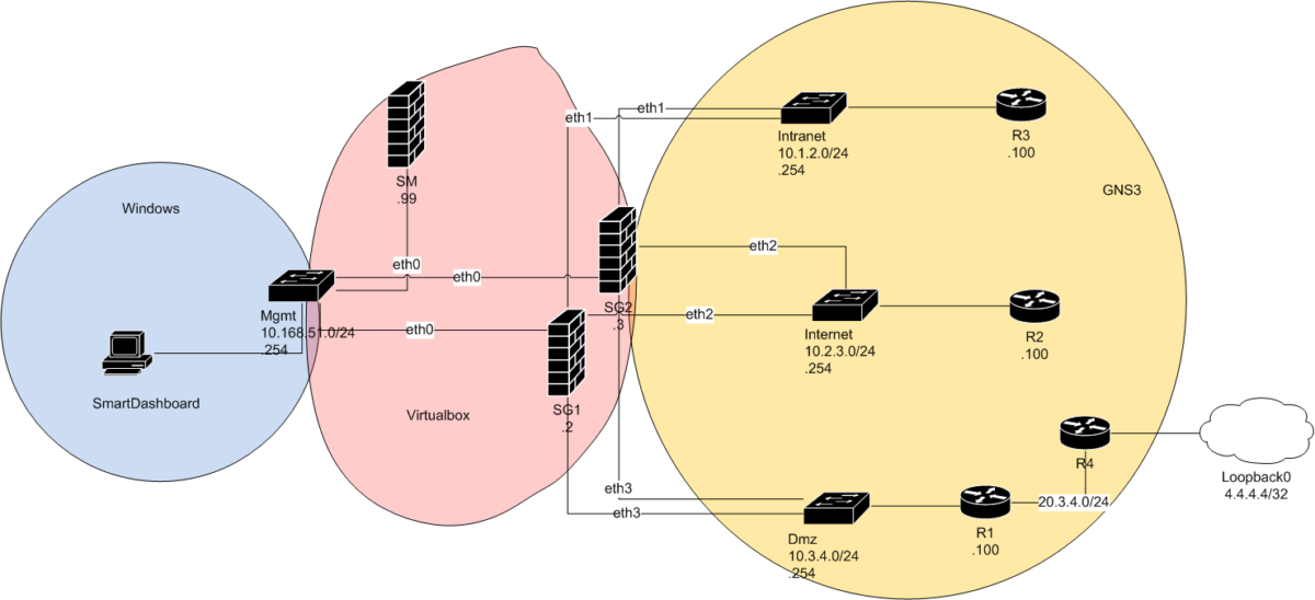Static routing with intermediate address in Checkpoint firewall