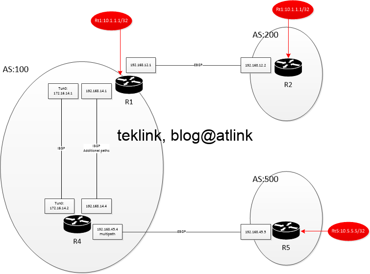 I-BGP synchronization with IGP