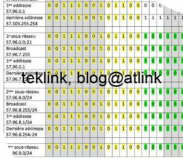What is the best way of subnetting?