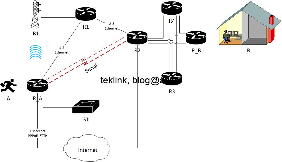 Routing from scratch… Part 0