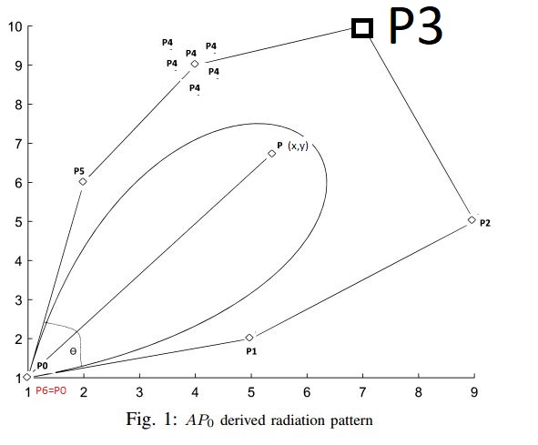Bézier Curves Based Novel Calibration Technique of Beamformers in IEEE 802.11 WLAN Networks
