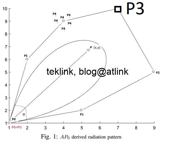Study presentation: Bézier Curves Based Novel Calibration Technique of Beamformers in IEEE 802.11 WLAN Networks