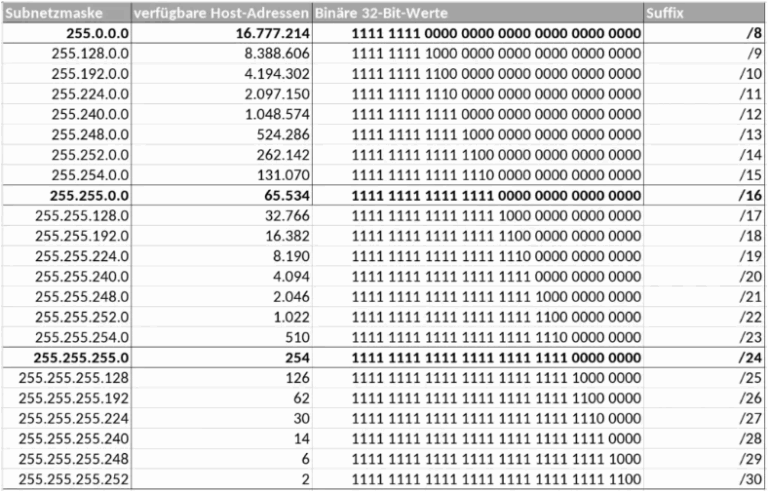What Is the Best Way of Subnetting?
